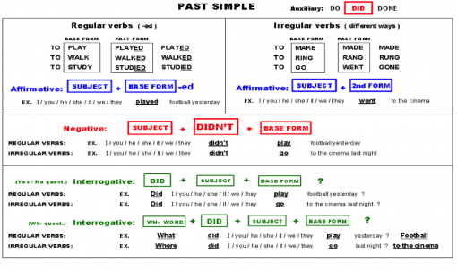 past-simple